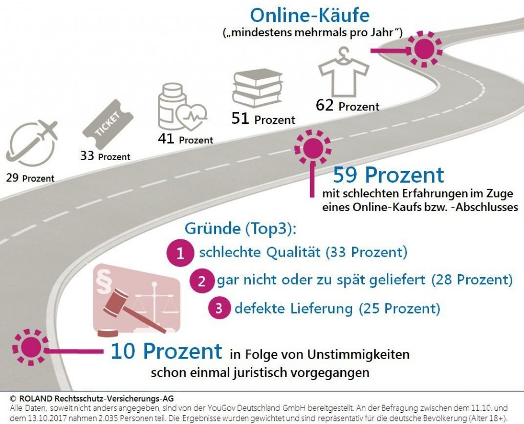 Infografik Online-Käufe